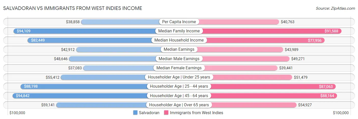 Salvadoran vs Immigrants from West Indies Income