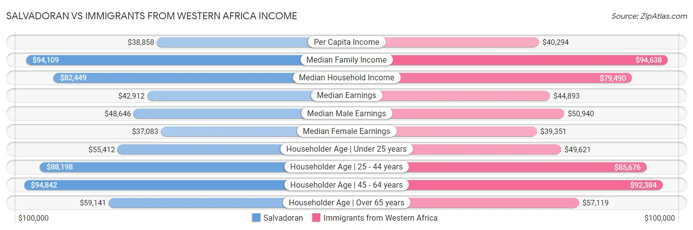 Salvadoran vs Immigrants from Western Africa Income