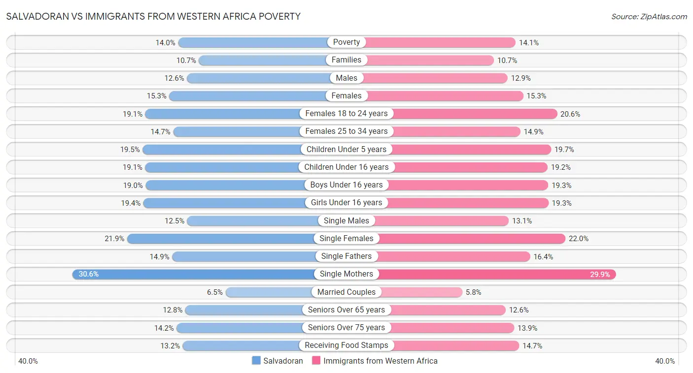 Salvadoran vs Immigrants from Western Africa Poverty