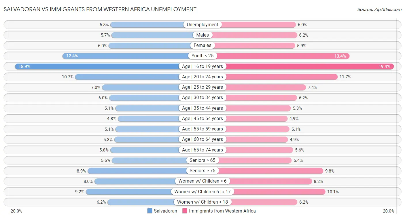 Salvadoran vs Immigrants from Western Africa Unemployment