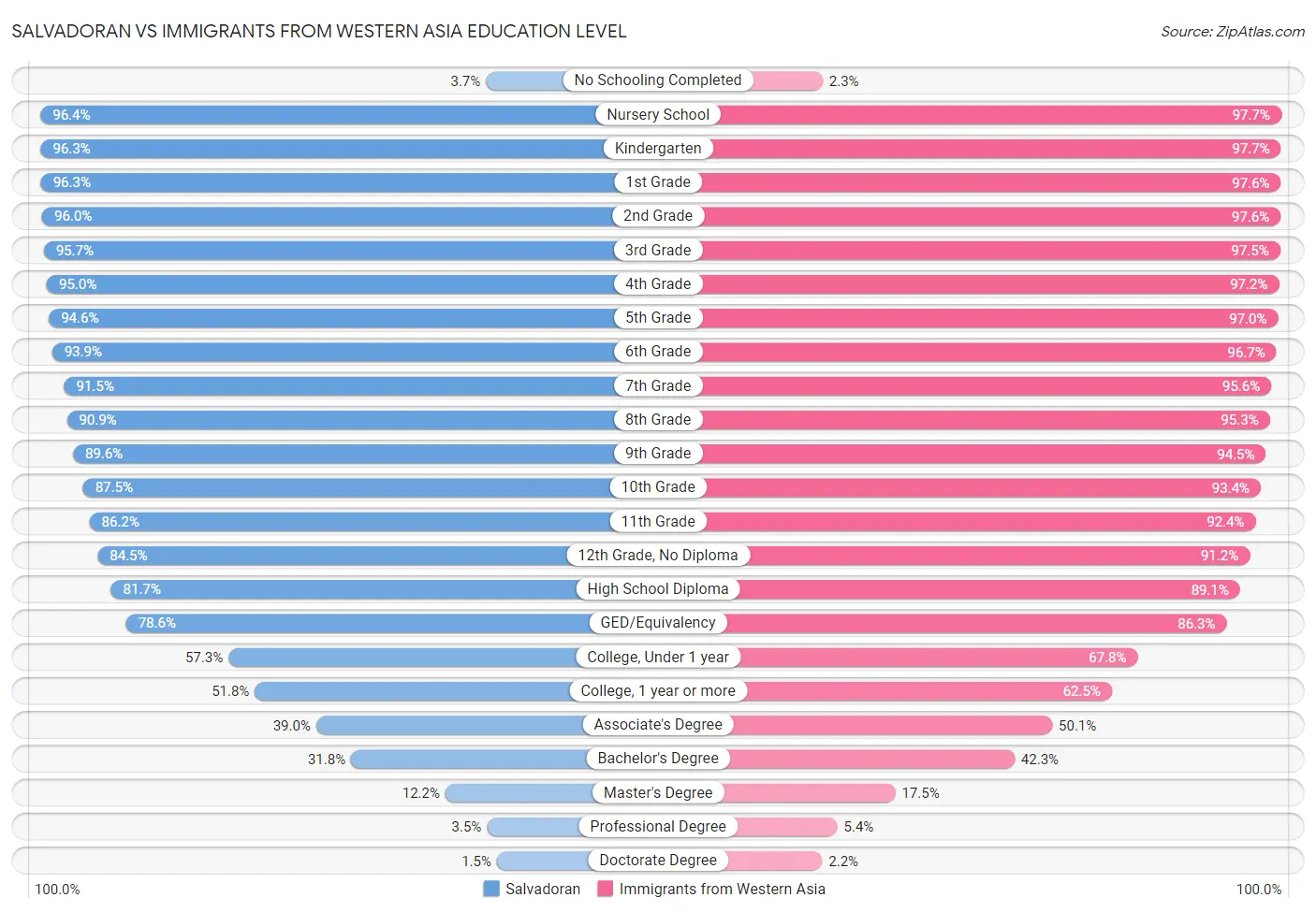 Salvadoran vs Immigrants from Western Asia Education Level