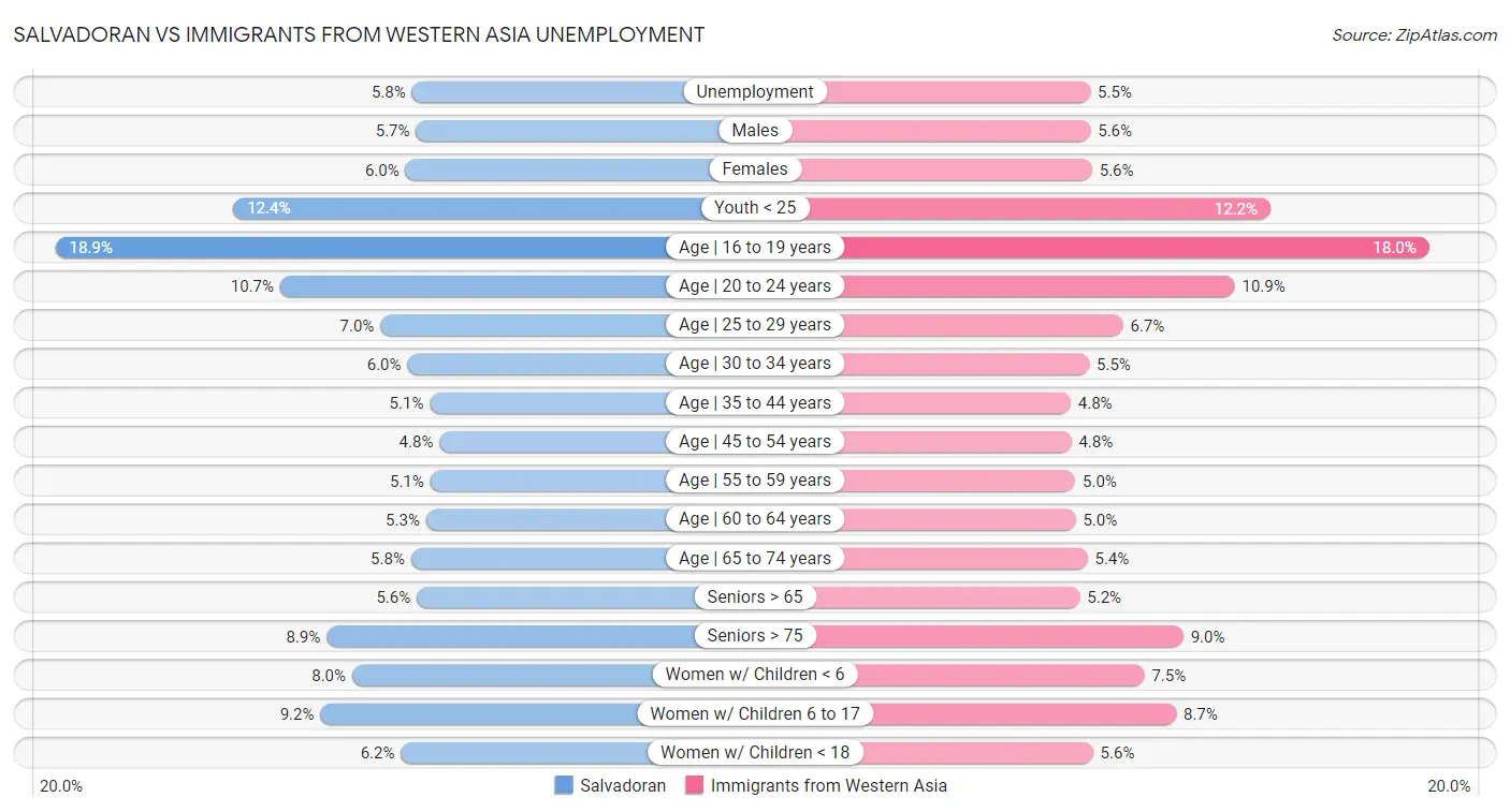 Salvadoran vs Immigrants from Western Asia Unemployment