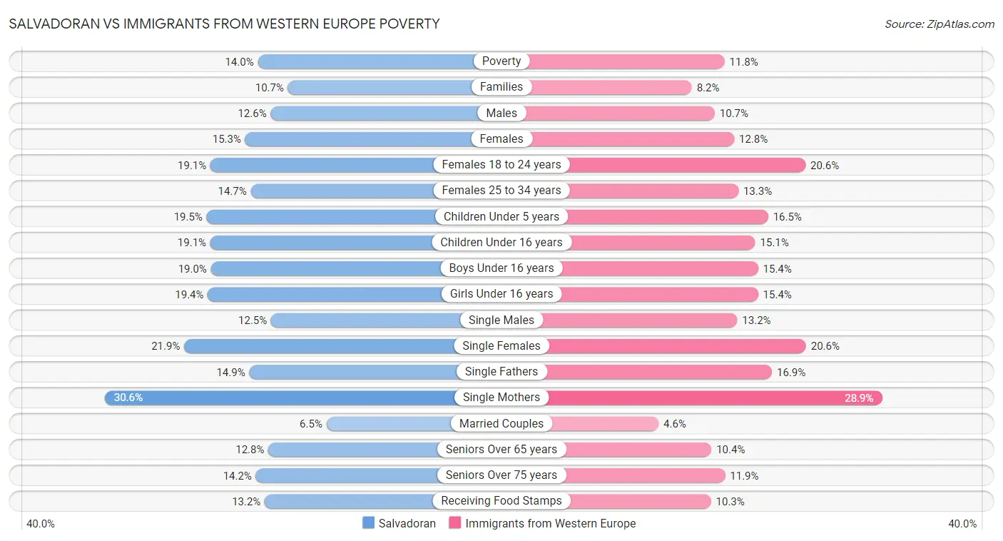 Salvadoran vs Immigrants from Western Europe Poverty