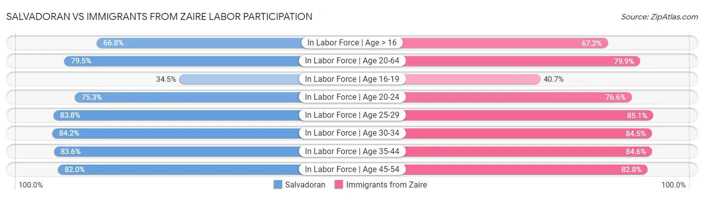 Salvadoran vs Immigrants from Zaire Labor Participation