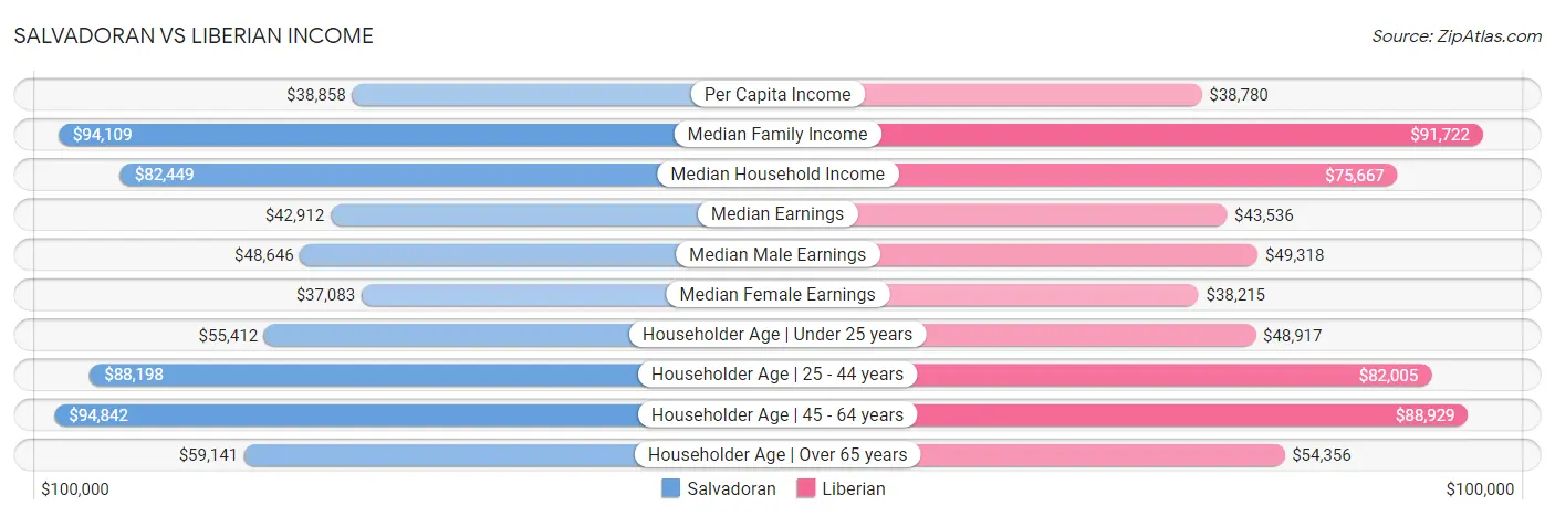 Salvadoran vs Liberian Income