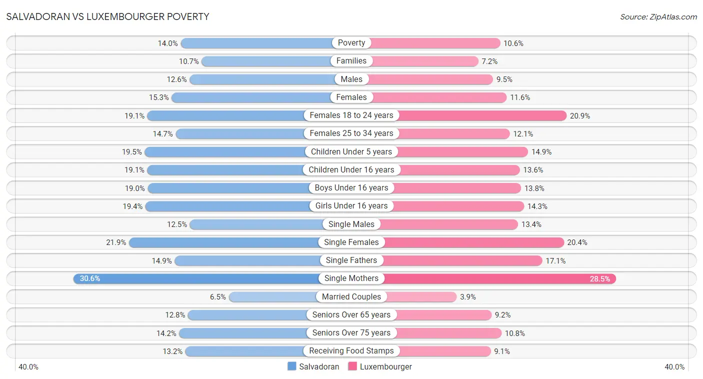 Salvadoran vs Luxembourger Poverty