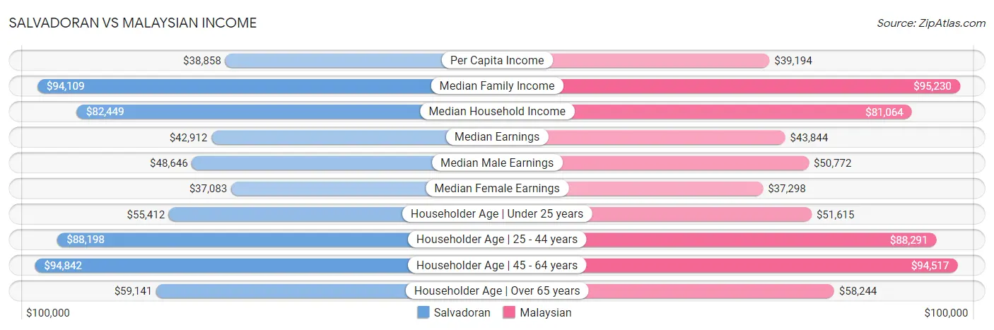Salvadoran vs Malaysian Income