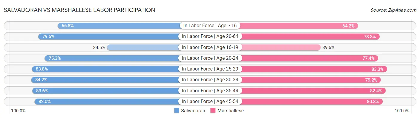 Salvadoran vs Marshallese Labor Participation