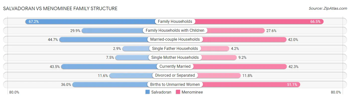 Salvadoran vs Menominee Family Structure