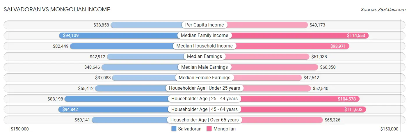 Salvadoran vs Mongolian Income
