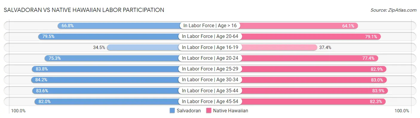 Salvadoran vs Native Hawaiian Labor Participation