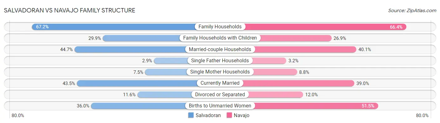 Salvadoran vs Navajo Family Structure