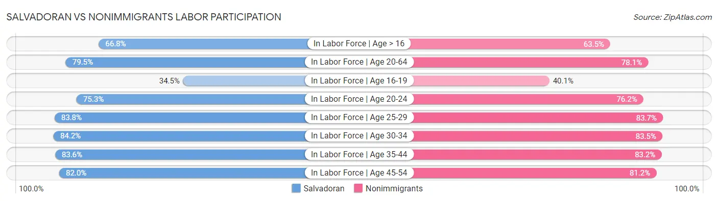 Salvadoran vs Nonimmigrants Labor Participation
