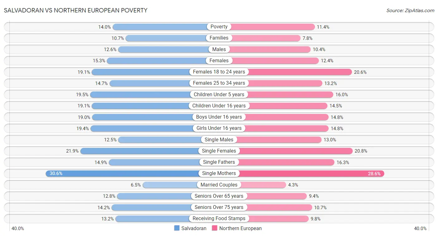 Salvadoran vs Northern European Poverty