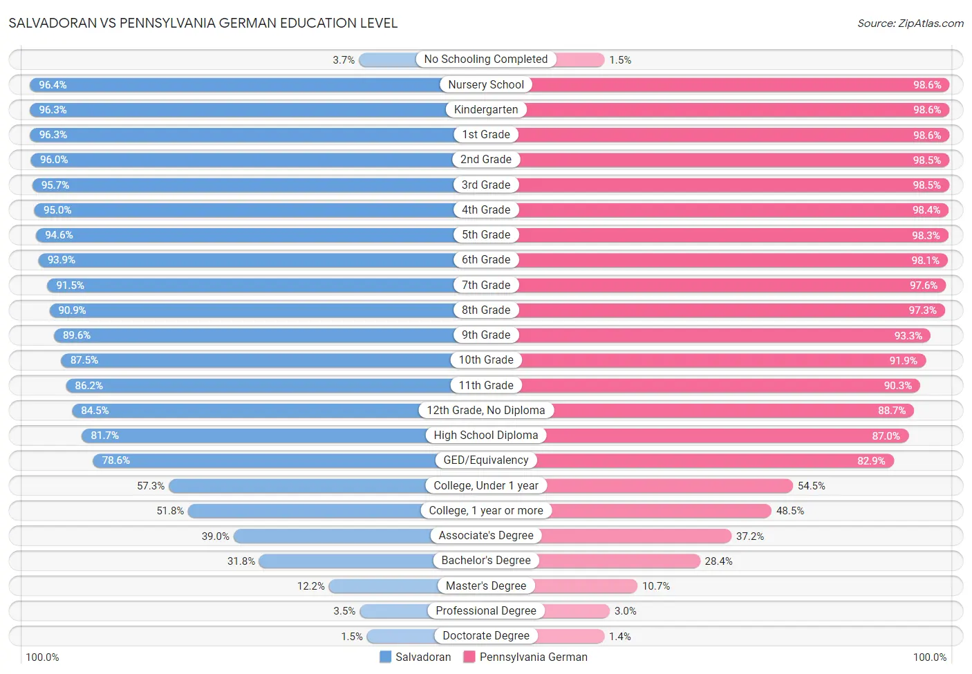 Salvadoran vs Pennsylvania German Education Level