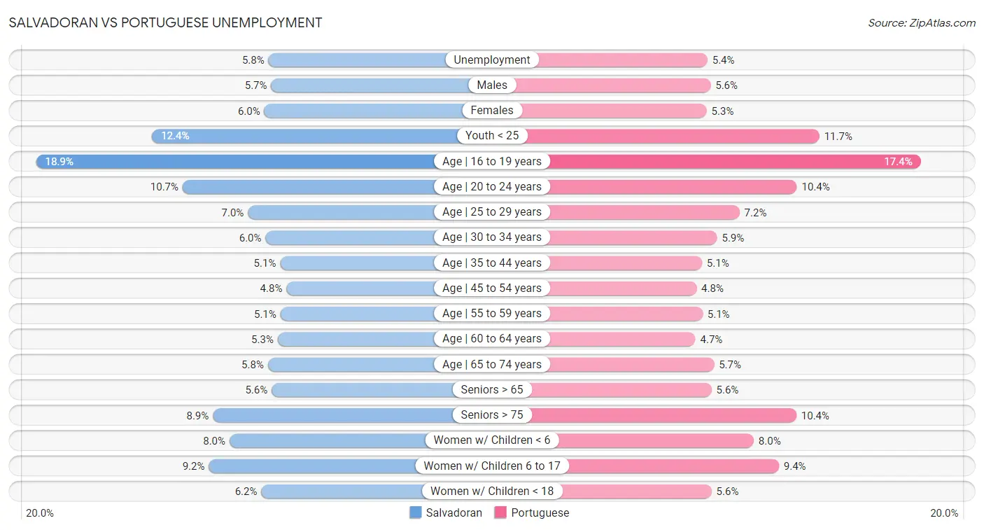 Salvadoran vs Portuguese Unemployment