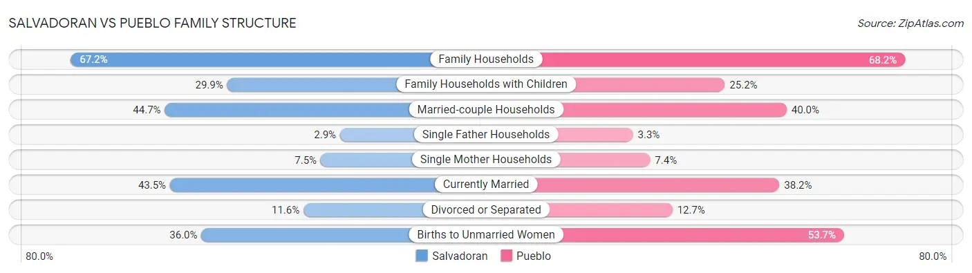 Salvadoran vs Pueblo Family Structure