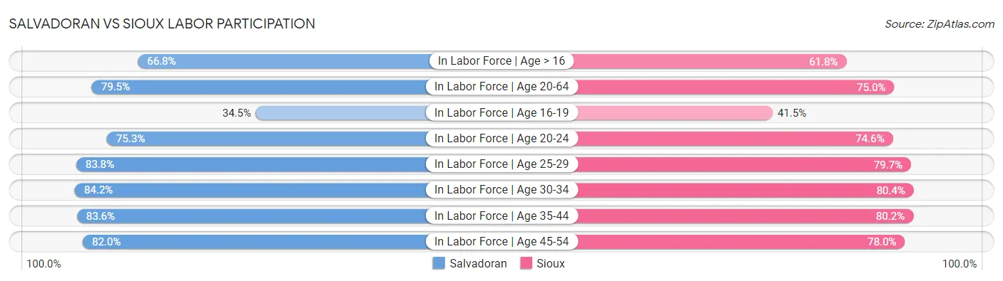 Salvadoran vs Sioux Labor Participation