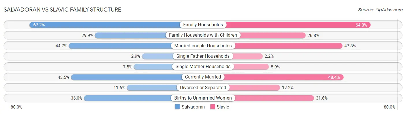 Salvadoran vs Slavic Family Structure
