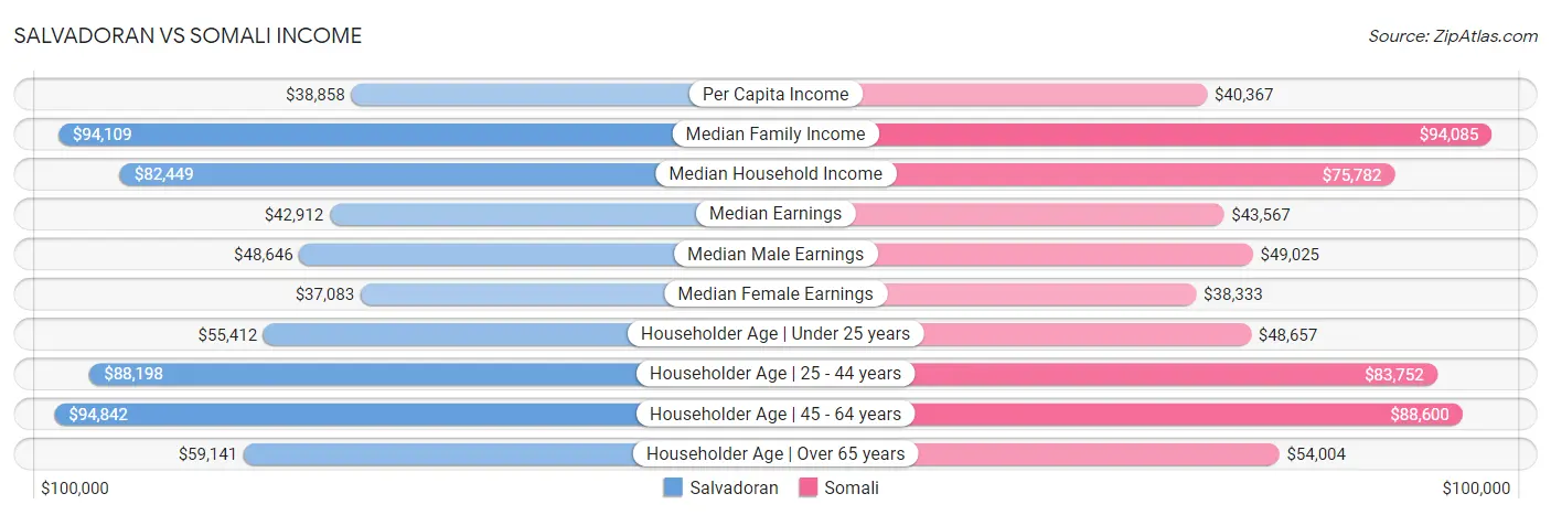 Salvadoran vs Somali Income