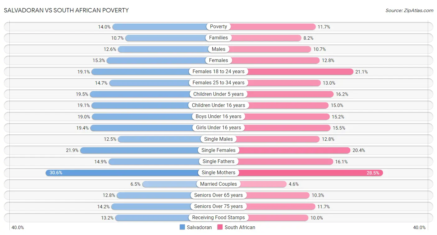 Salvadoran vs South African Poverty