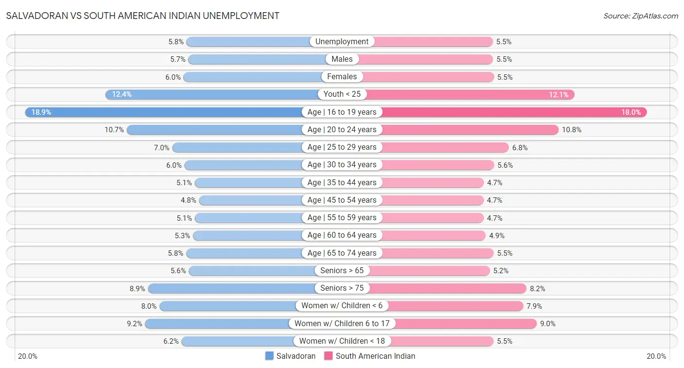 Salvadoran vs South American Indian Unemployment