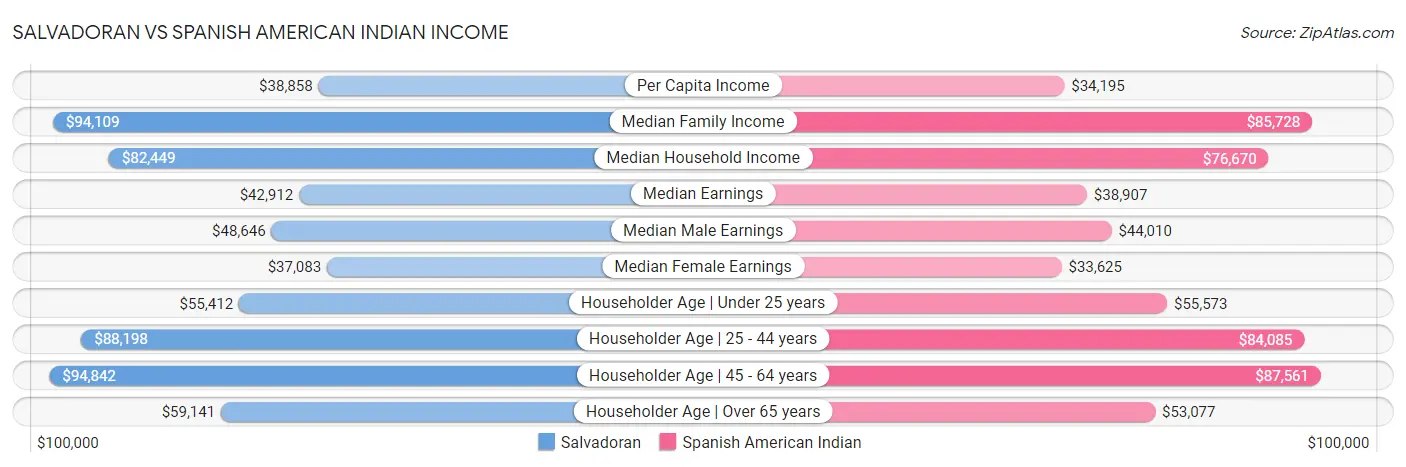 Salvadoran vs Spanish American Indian Income