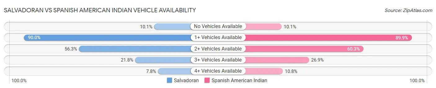 Salvadoran vs Spanish American Indian Vehicle Availability