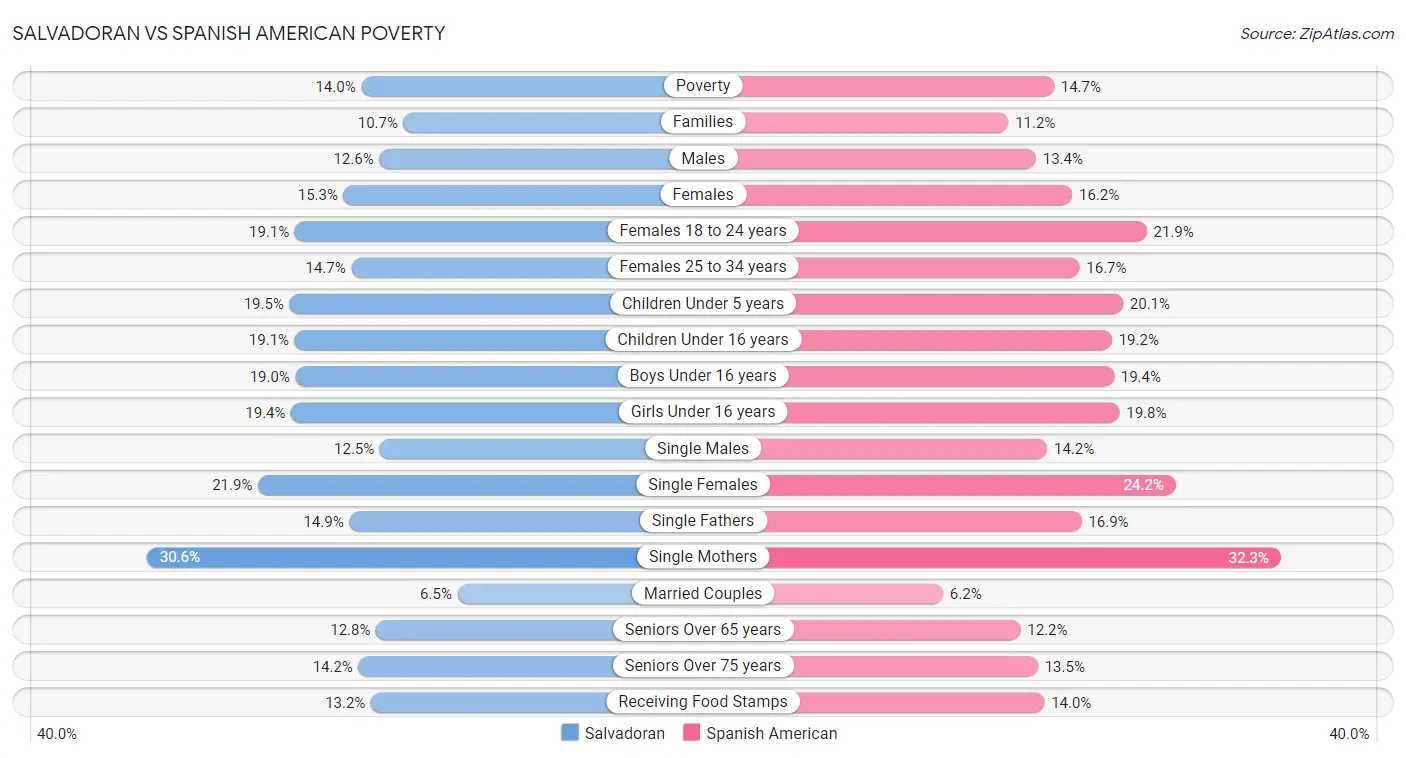 Salvadoran vs Spanish American Poverty