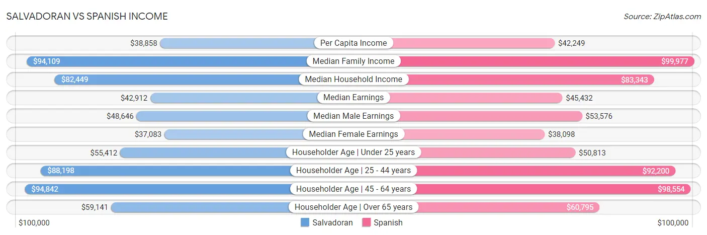 Salvadoran vs Spanish Income