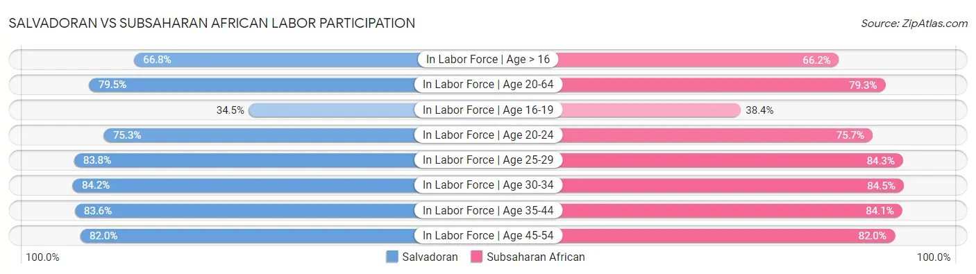 Salvadoran vs Subsaharan African Labor Participation