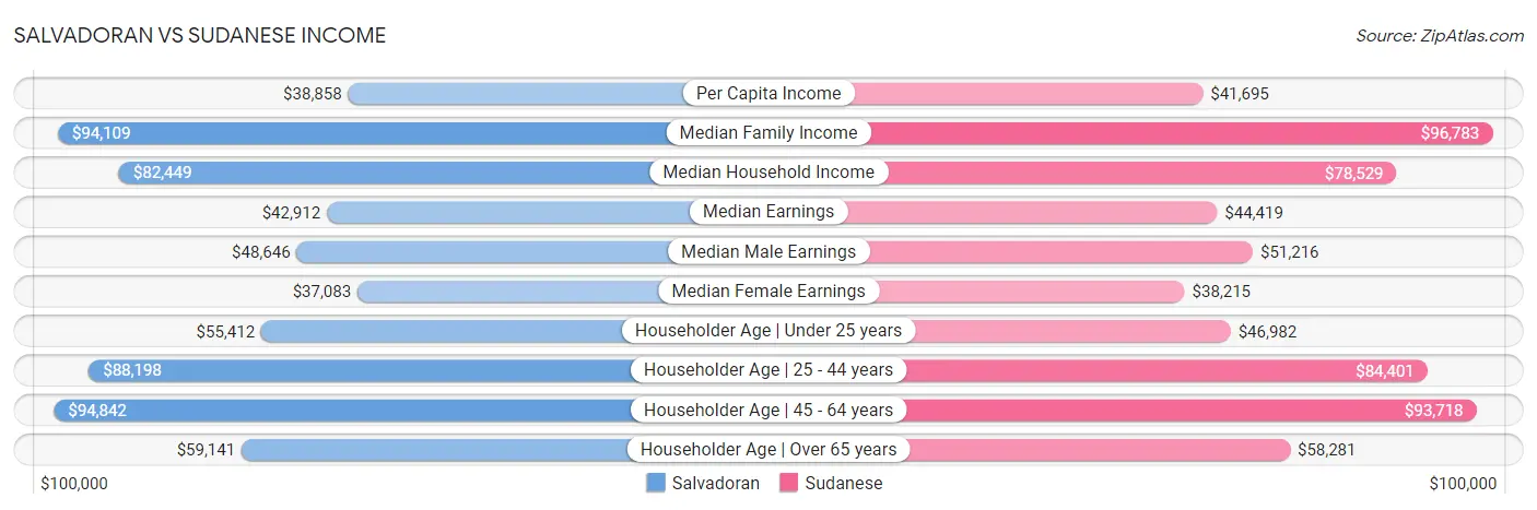 Salvadoran vs Sudanese Income