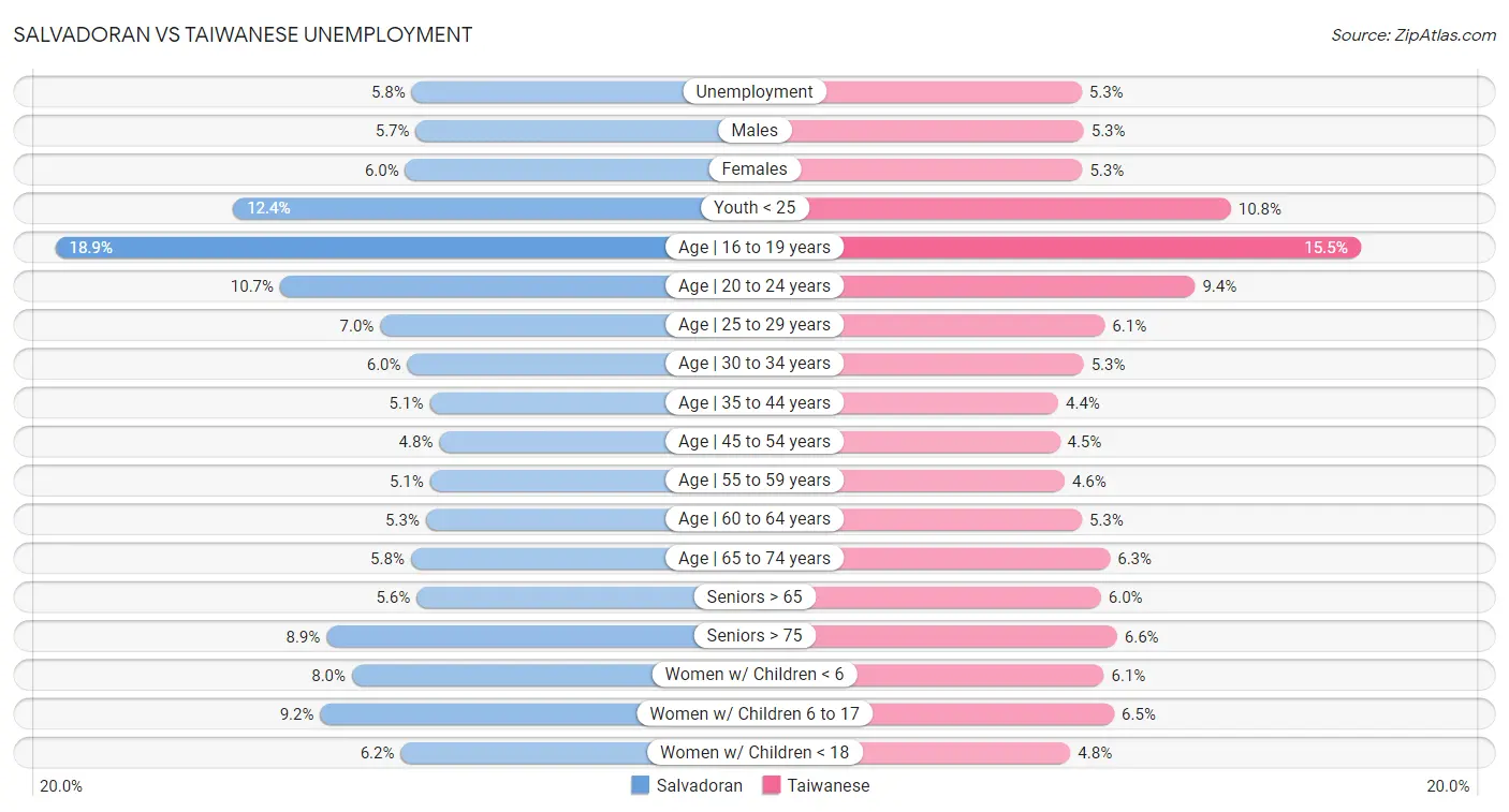 Salvadoran vs Taiwanese Unemployment
