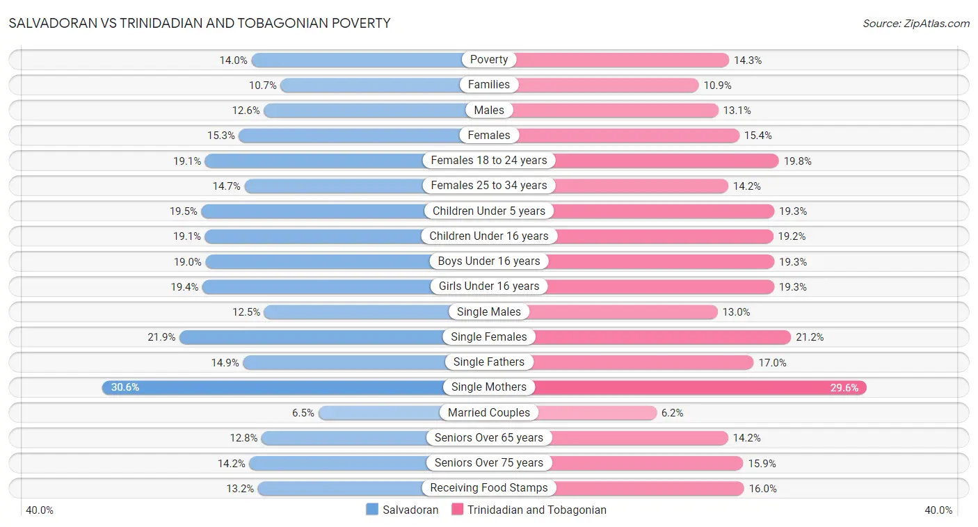 Salvadoran vs Trinidadian and Tobagonian Poverty