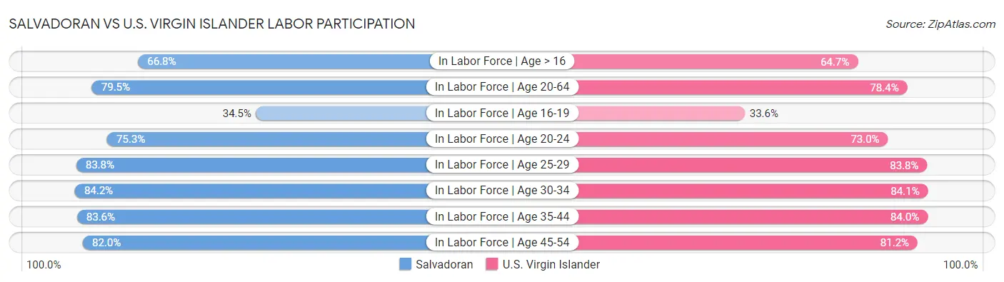 Salvadoran vs U.S. Virgin Islander Labor Participation