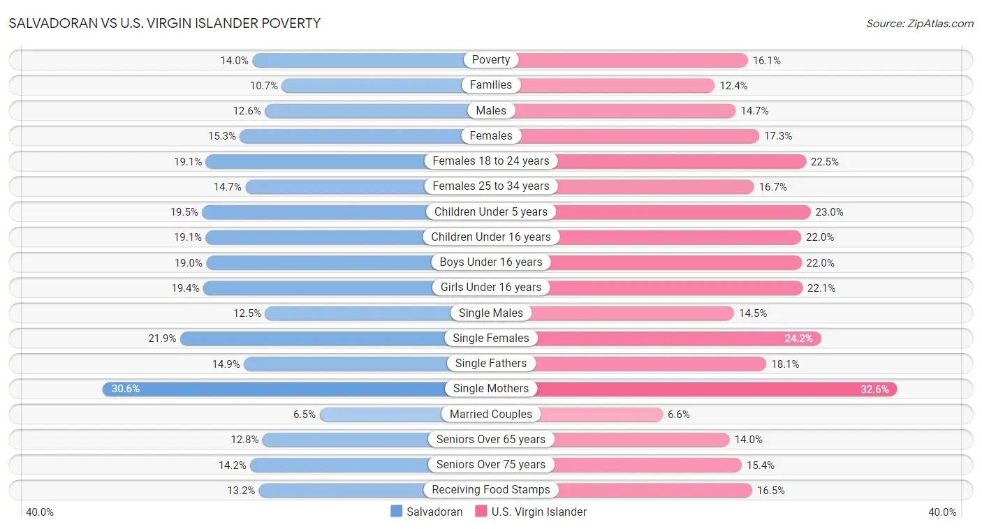 Salvadoran vs U.S. Virgin Islander Poverty