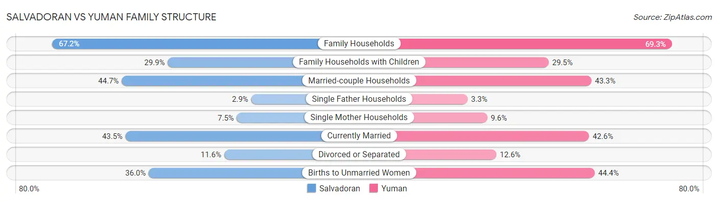 Salvadoran vs Yuman Family Structure