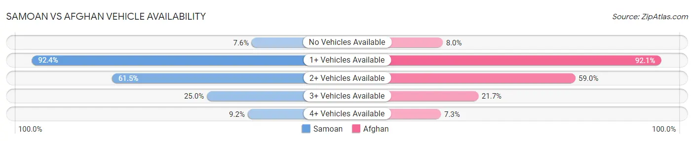 Samoan vs Afghan Vehicle Availability