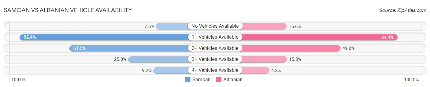 Samoan vs Albanian Vehicle Availability