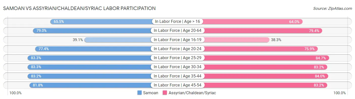 Samoan vs Assyrian/Chaldean/Syriac Labor Participation