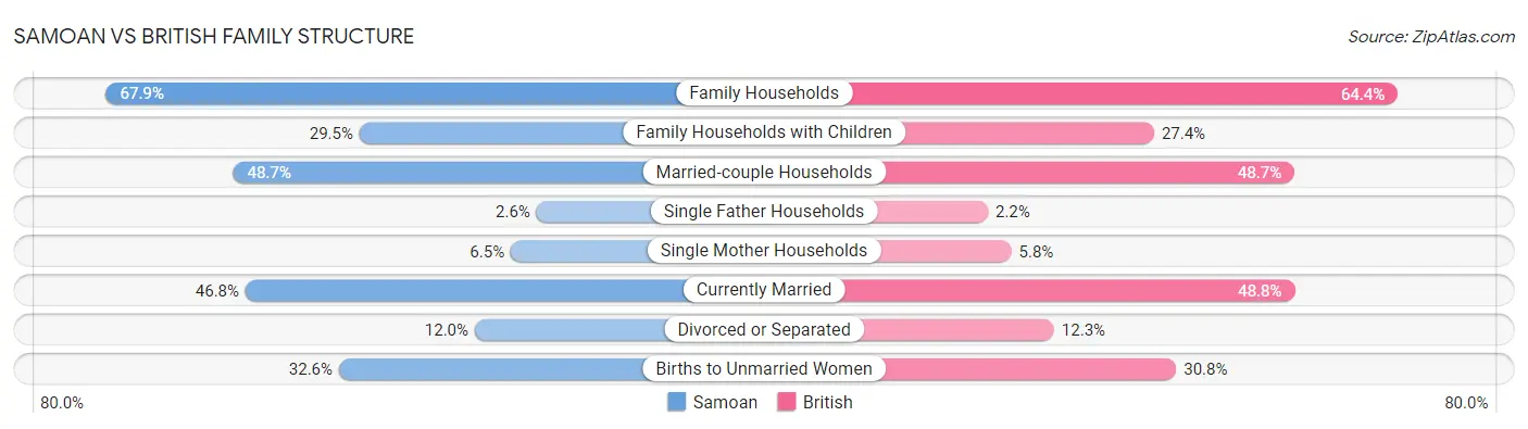 Samoan vs British Family Structure