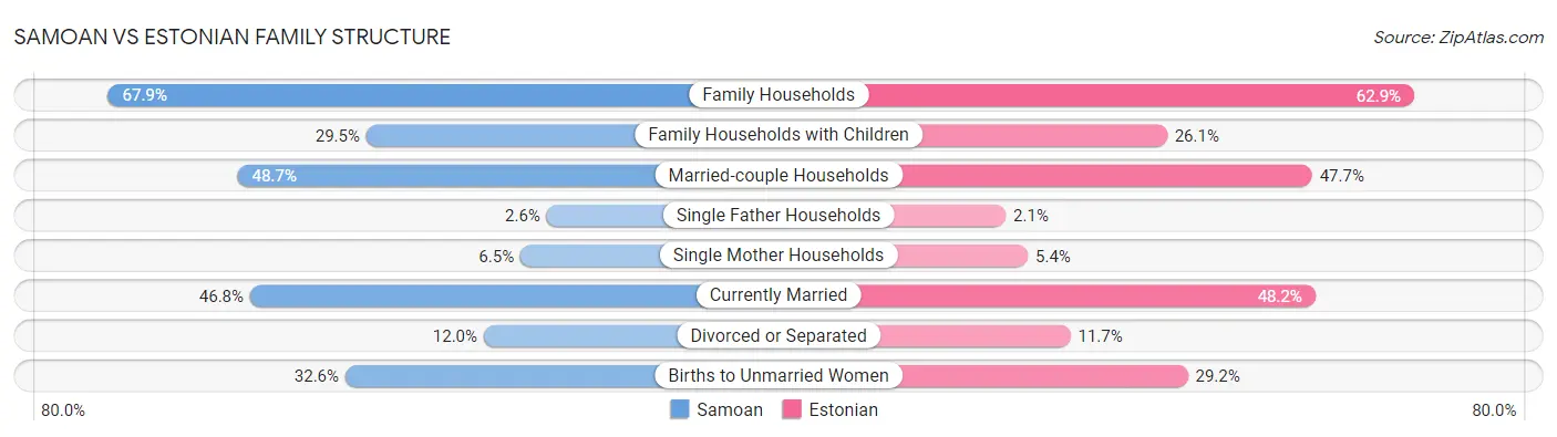 Samoan vs Estonian Family Structure
