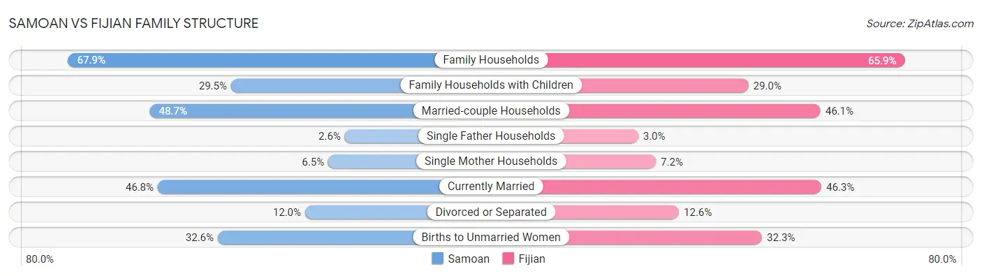 Samoan vs Fijian Family Structure