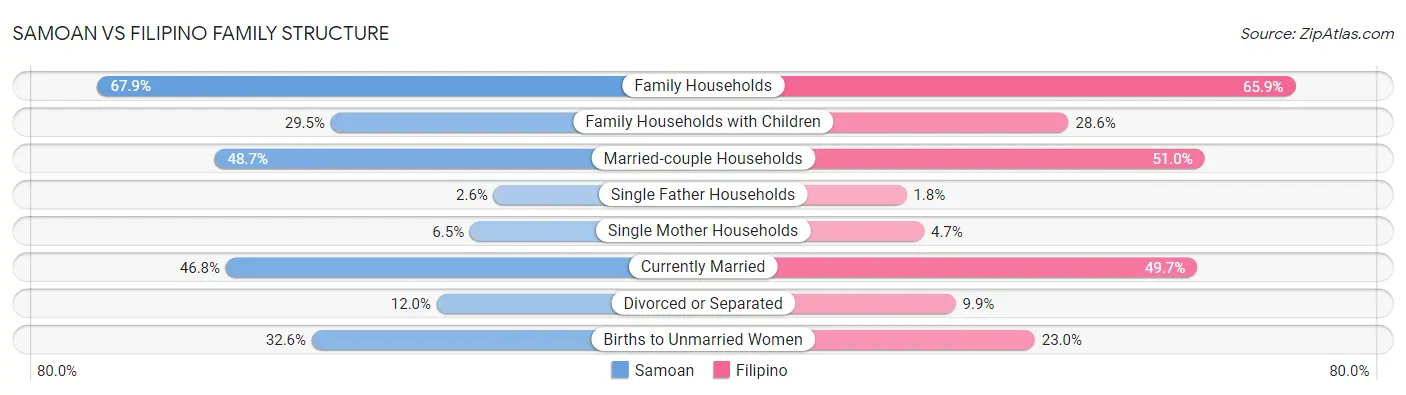 Samoan vs Filipino Family Structure
