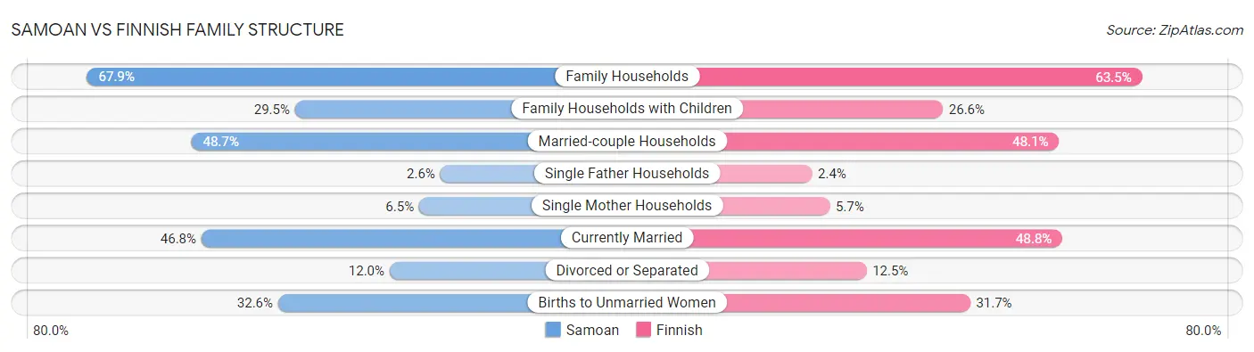 Samoan vs Finnish Family Structure