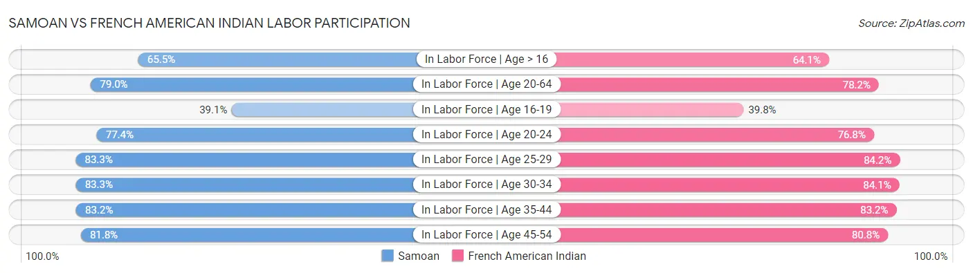 Samoan vs French American Indian Labor Participation