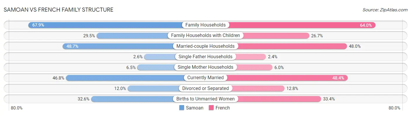 Samoan vs French Family Structure