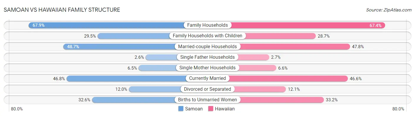 Samoan vs Hawaiian Family Structure