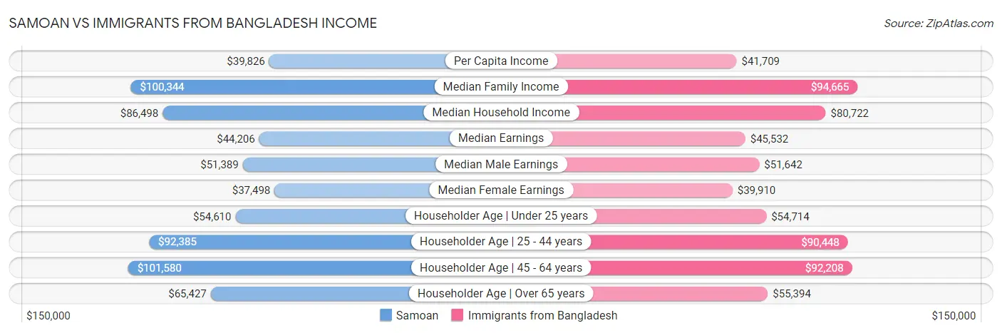 Samoan vs Immigrants from Bangladesh Income