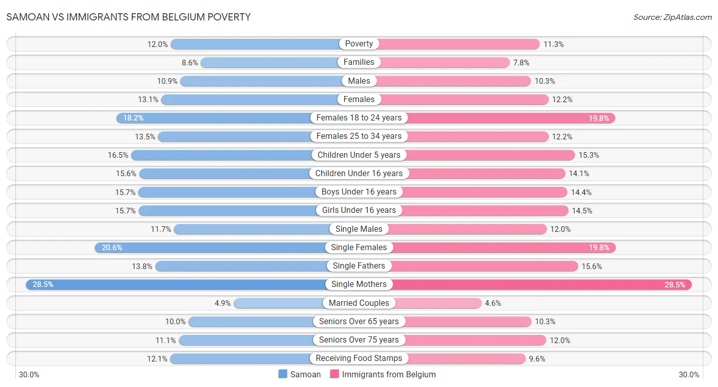 Samoan vs Immigrants from Belgium Poverty